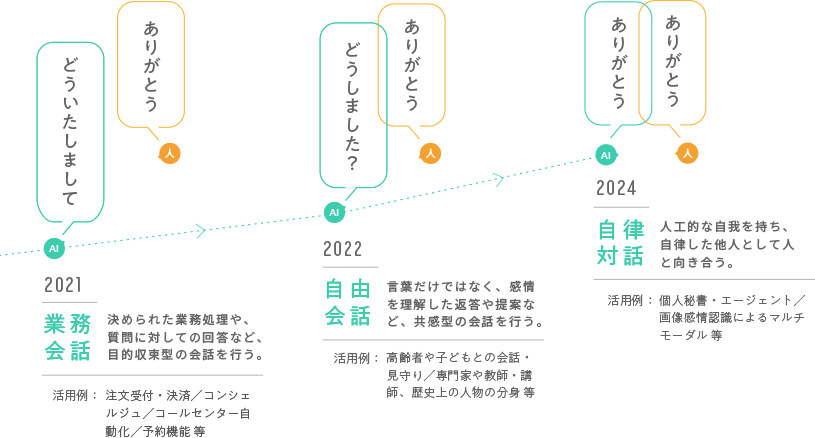 2021年業務会話:決められた業務処理や、質問に対しての回答など、目的収束型の会話を行う。活用例:注文受付・決済/コンシェルジュ/コールセンター自動化/予約機能等　2022年自由会話:言葉だけでなく、感情を理解した返答や提案など、共感型の会話を行う。活用例:高齢者や子供との会話・見守り/専門家や教師・講師、歴史上の人物の分身 等。　2024年自立対話:人工的な自我を持ち、自律した他人として人と向き合う。活用例:個人秘書・エージェント/画像感情認識によるマルチモーダル 等。